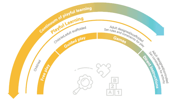 Learning Philosophy - Continuum of Playful Learning